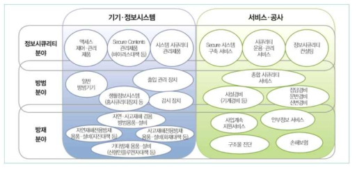 일본의 안전산업 분류사례 (출처: 산업연구원, 안전사업의 경쟁력 평가와 과제-신정부의 “안전한 대한민국”구현 관점, 2017)