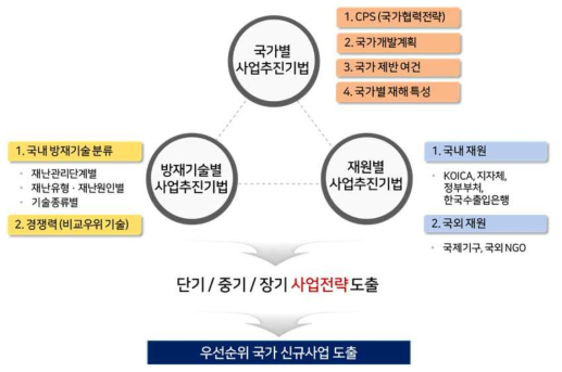 사업 추진기법 개발 프로세스