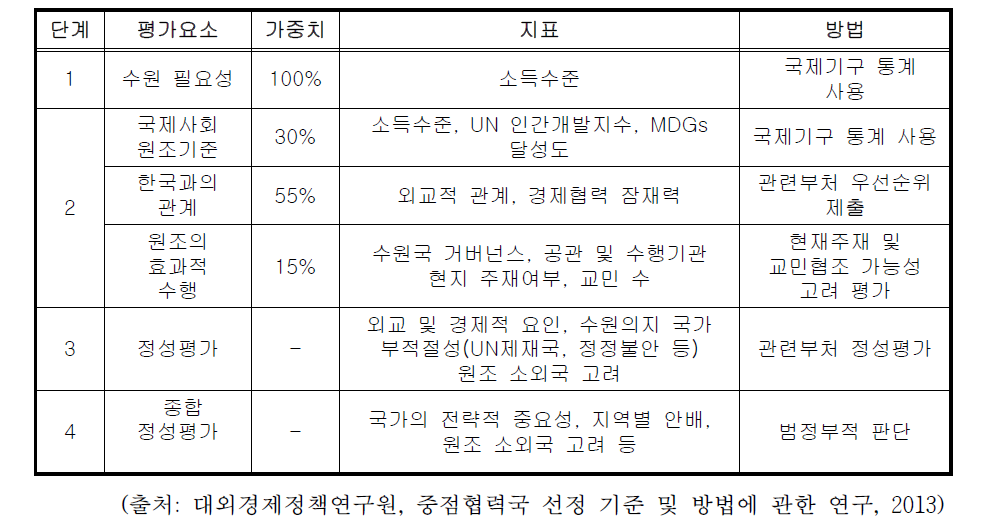 중점협력국 선정단계별 선정기준