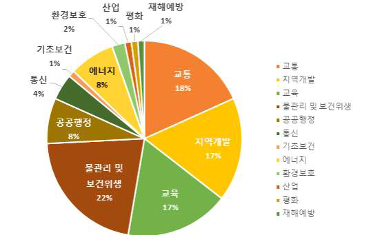 CPS 중점협력분야 분포