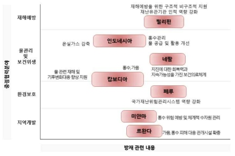 CPS 중점협력분야 내 방재관련 전략 포함 국가