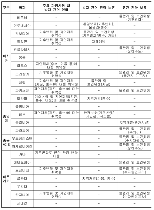 국가별 CPS 방재관련 전략보유 여부