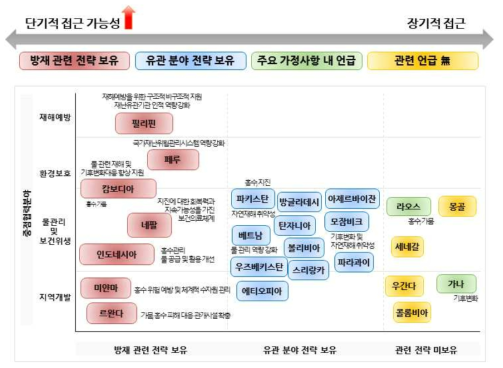 CPS 기반 중점협력국가 유형화를 통한 사업추진 접근성