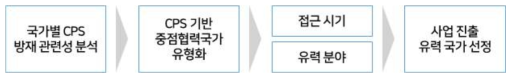 CPS 기반 사업 추진 전략 도출의 과정