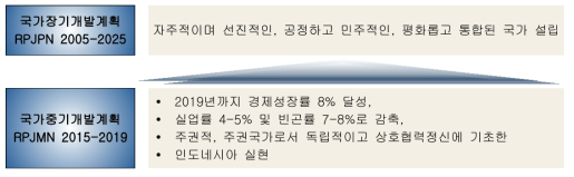 인도네시아 국가개발계획의 기본방향