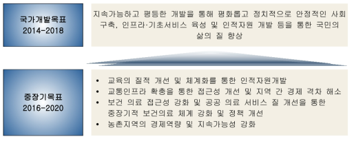 캄보디아 국가개발계획의 기본방향