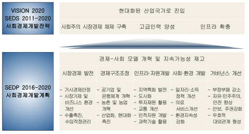 베트남 국가개발계획의 기본방향