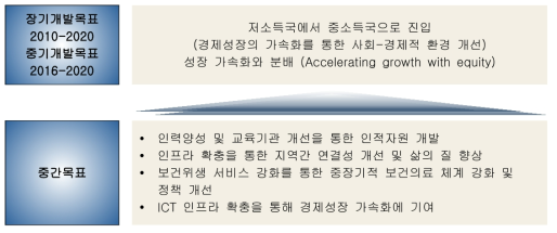 방글라데시 국가개발계획의 기본방향