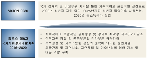 라오스 국가개발계획의 기본방향