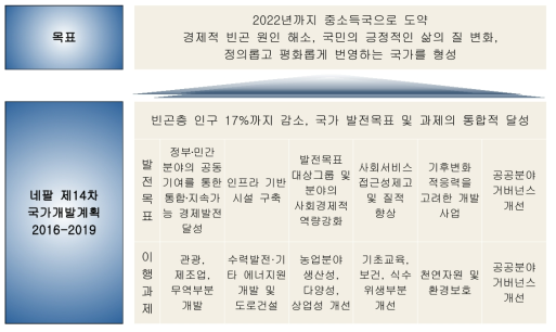 네팔 국가개발계획의 기본방향