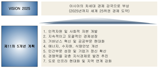 파키스탄 국가개발계획의 기본방향