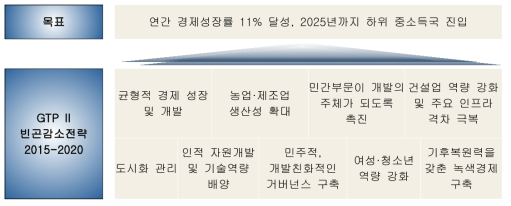 에티오피아 국가개발계획의 기본방향