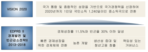 르완다 국가개발계획의 기본방향