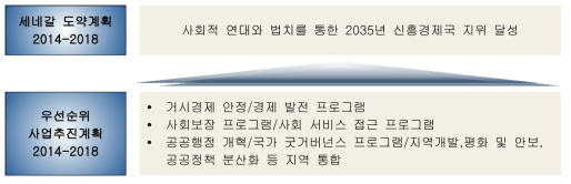 세네갈 국가개발계획의 기본방향