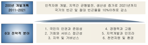 페루 국가개발계획의 기본방향