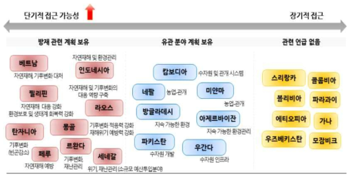 국가개발계획 기반 국가 유형화를 통한 사업추진 접근성