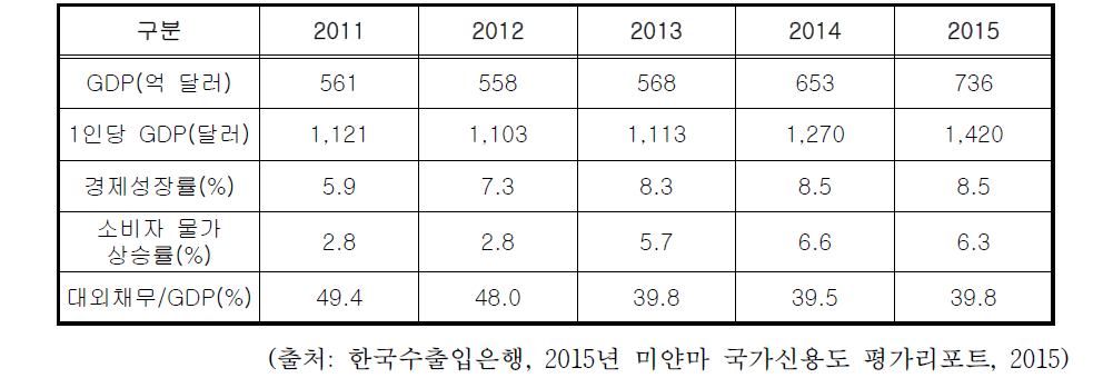 미얀마 경제현황