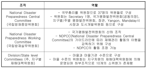 미얀마 재난관리 조직체계