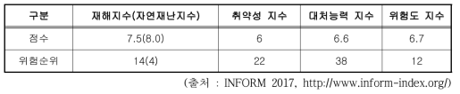 미얀마 재해위험도