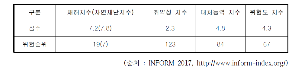 인도네시아 재해위험도