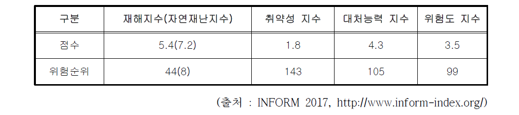 베트남 재해위험도