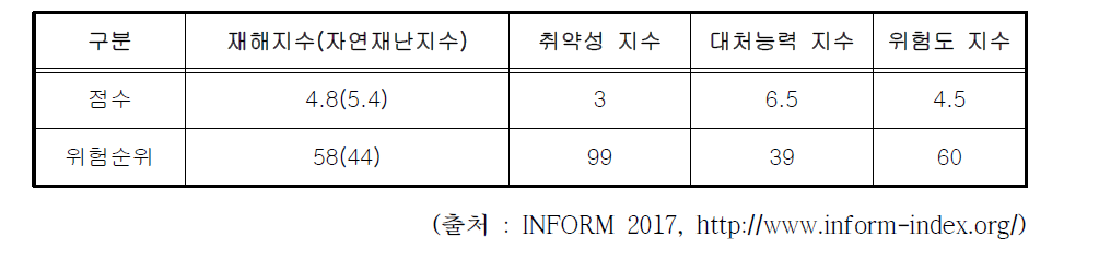 캄보디아 재해위험도