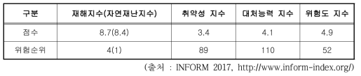 필리핀 재해위험도