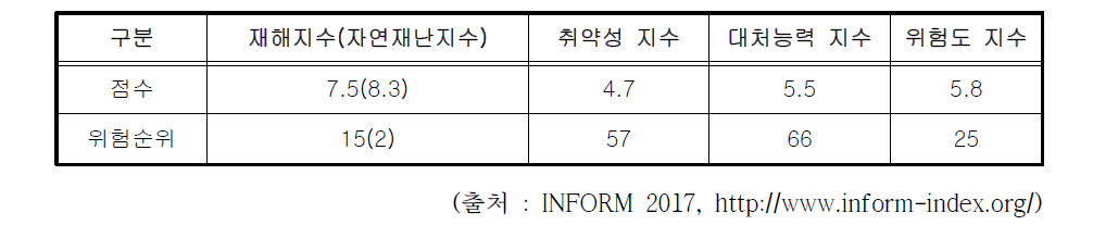 방글라데시 재해위험도