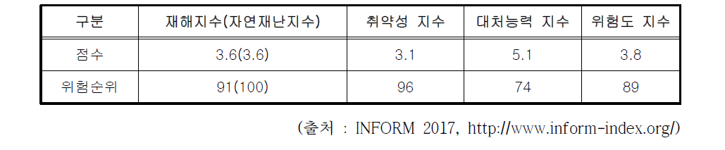 몽골 재해위험도