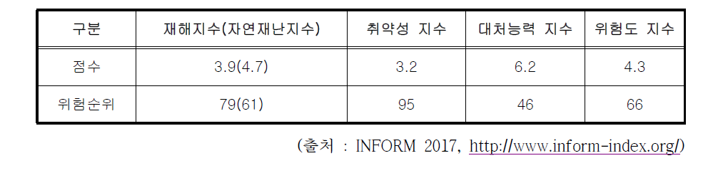 라오스 재해위험도