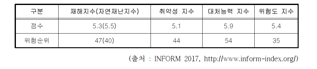 네팔 재해위험도