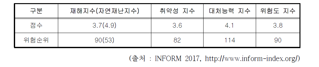 스리랑카 재해위험도