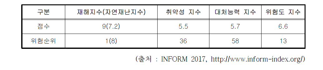 파키스탄 재해위험도