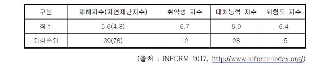 에티오피아 재해위험도