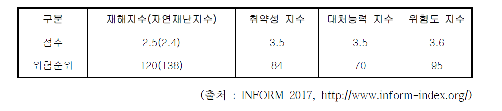 가나 재해위험도