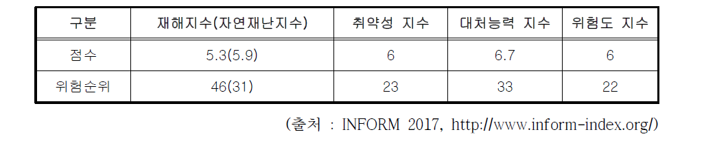 모잠비크 재해위험도