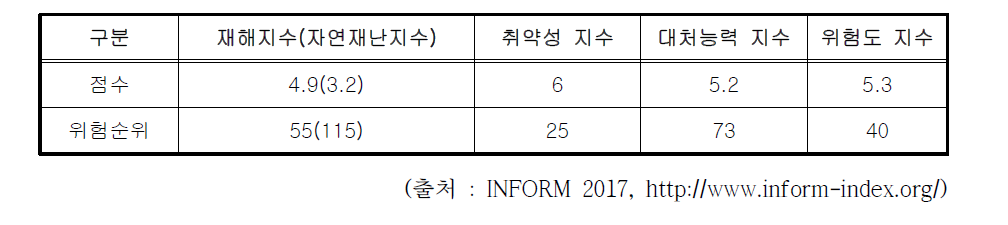 르완다 재해위험도