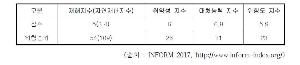 우간다 재해위험도