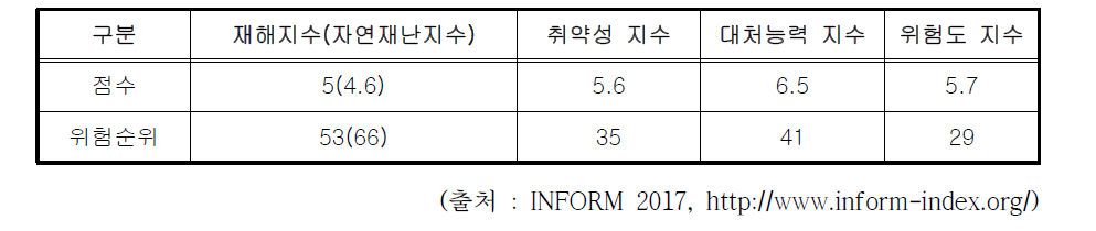 탄자니아 재해위험도