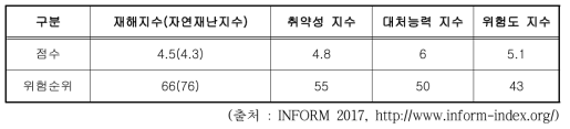 세네갈 재해위험도