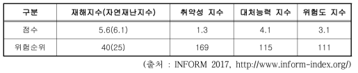 우즈베키스탄 재해위험도