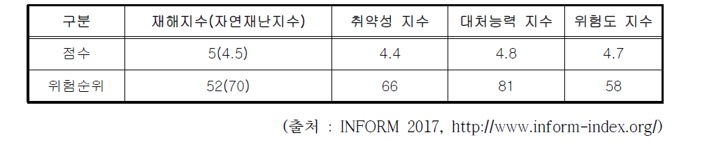 아제르바이잔 재해위험도