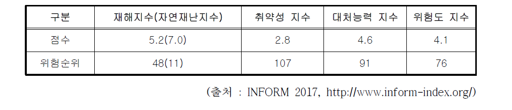 페루 재해위험도