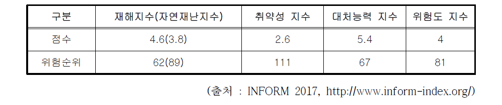 볼리비아 재해위험도