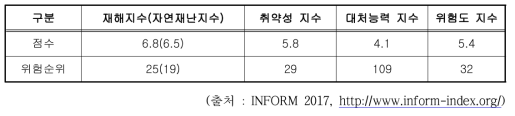 콜롬비아 재해위험도