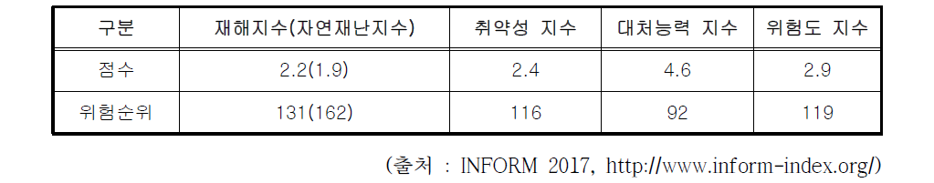 파라과이 재해위험도