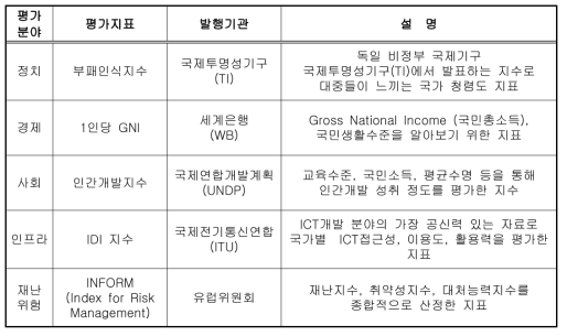 분야별 평가지표