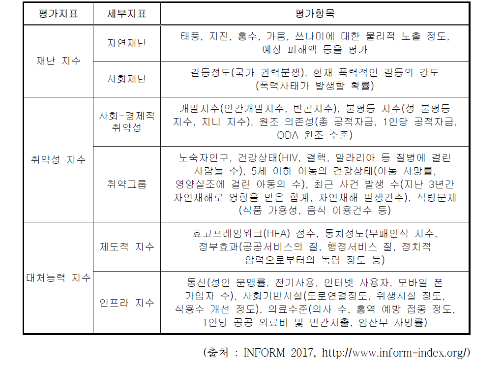 INFORM지수 평가지표