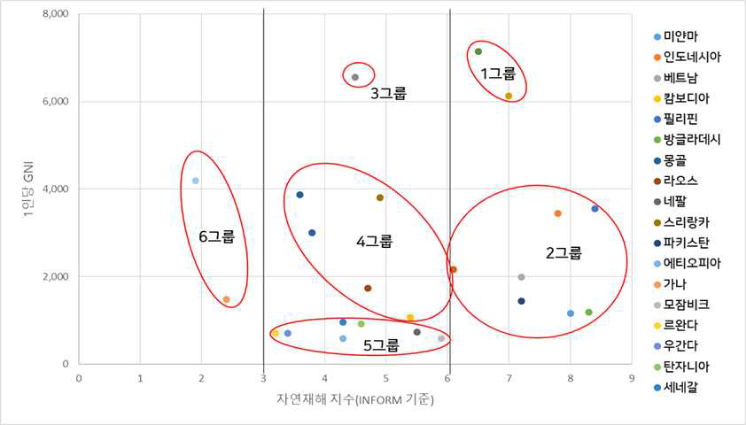 1인당 GNI vs. 자연재난지수