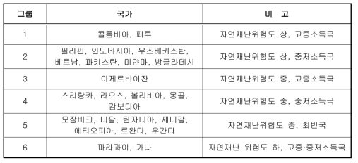 1인당 GNI와 자연재난지수를 반영한 그룹화결과